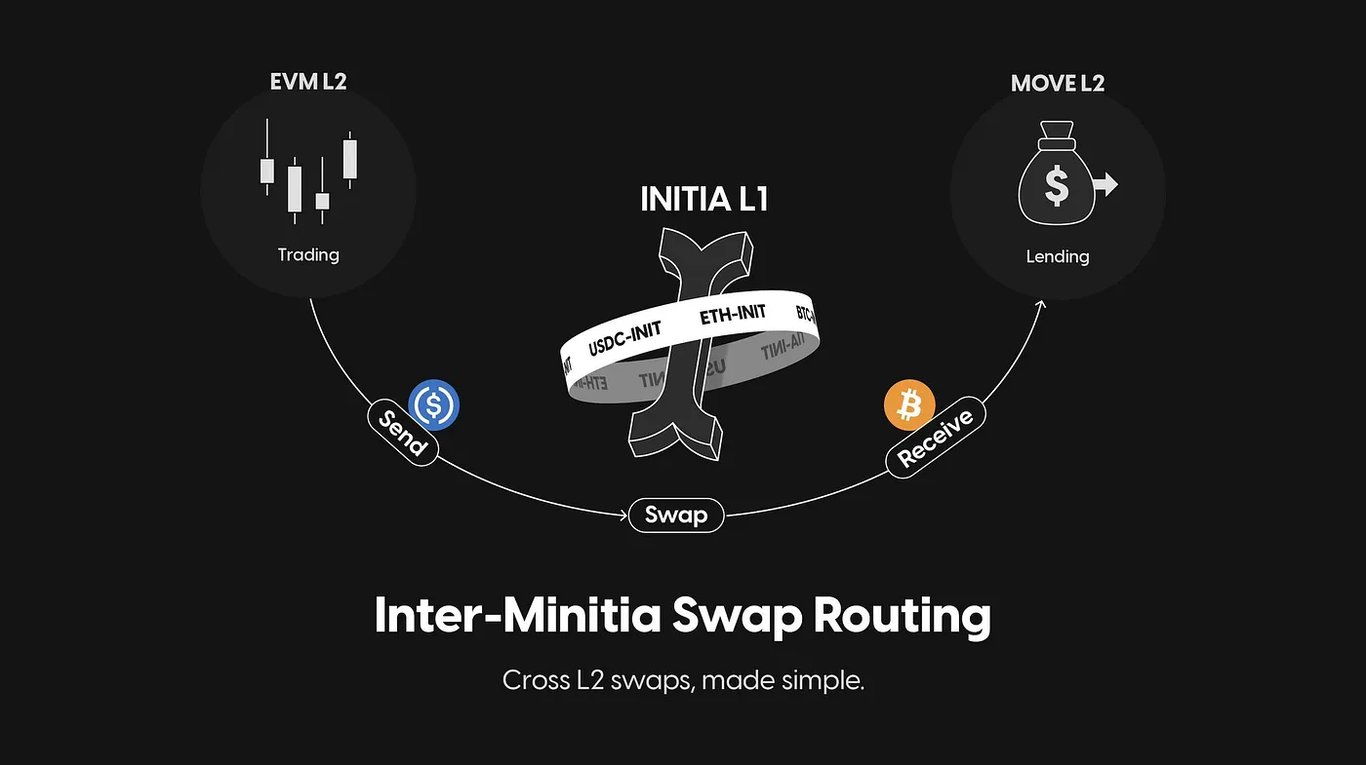 Initia：把所有Rollup连接起来，打造“L1+L2”万链互通世界