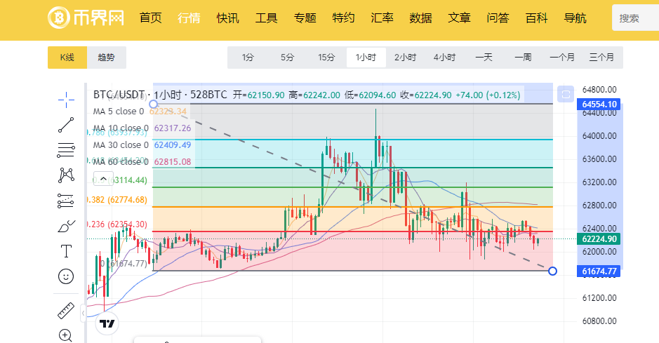 BTC会在10月份跌破4.5万U吗?6万位置至关重要!