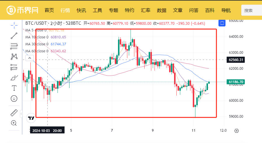 比特币在60,000美金震荡一周,市场每天爆仓约2亿美金!