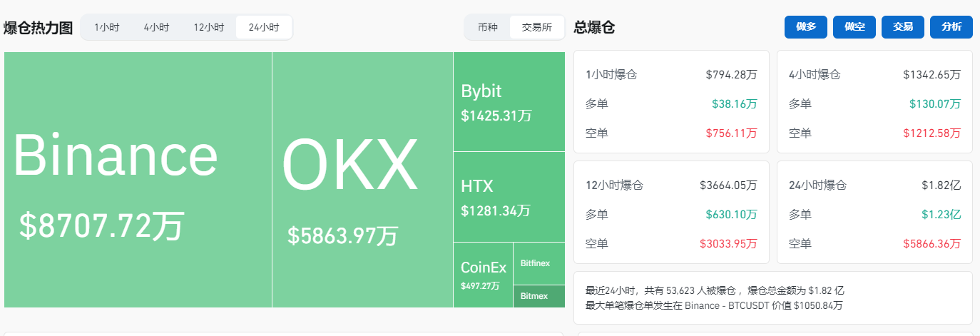 比特币在60,000美金震荡一周,市场每天爆仓约2亿美金!