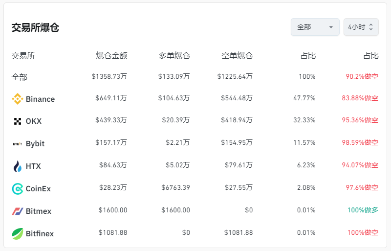 比特币在60,000美金震荡一周,市场每天爆仓约2亿美金!