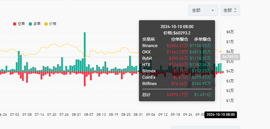 比特币在60,000美金震荡一周,市场每天爆仓约2亿美金!