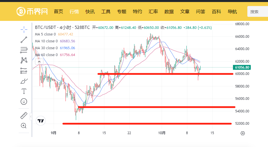 比特币在60,000美金震荡一周,市场每天爆仓约2亿美金!