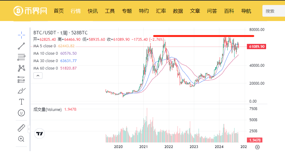 比特币在60,000美金震荡一周,市场每天爆仓约2亿美金!