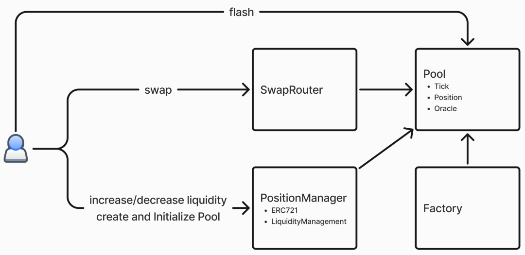 慢雾：Uniswap v3 协议分析与审计要点