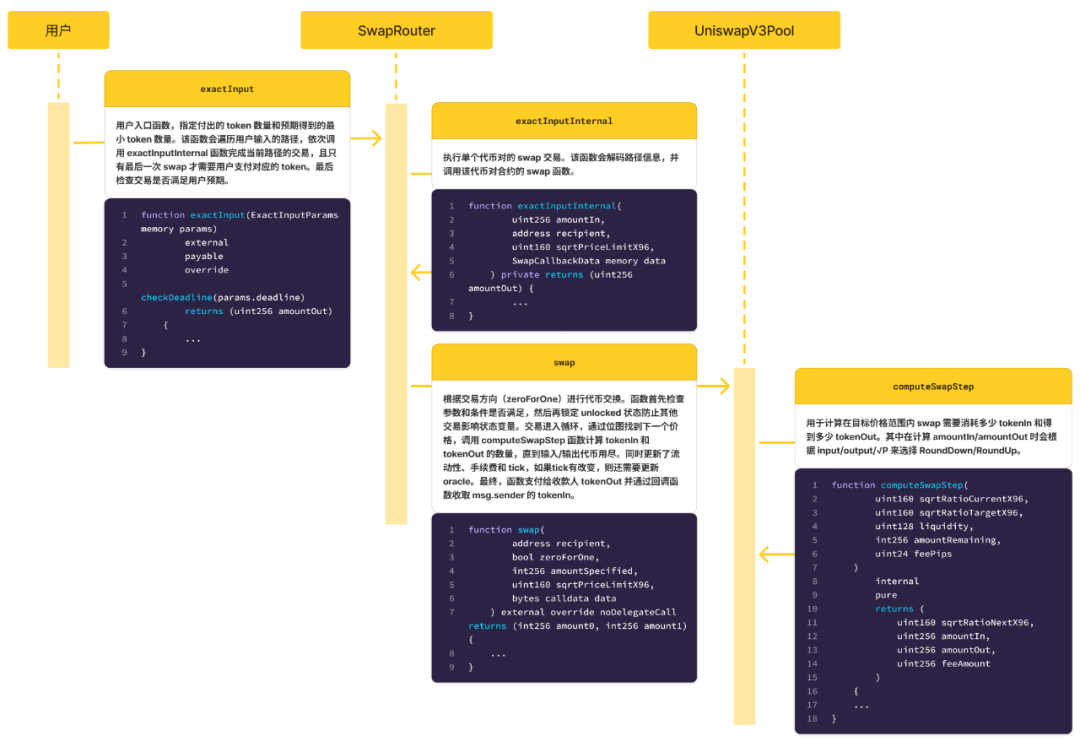 慢雾：Uniswap v3 协议分析与审计要点