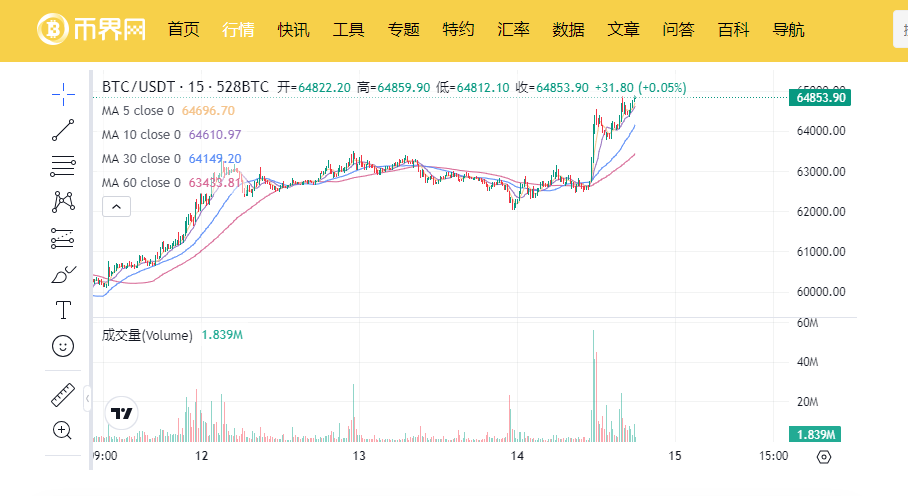 比特币站上64,000美元,是否彻底走出下跌泥潭?