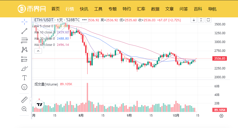 比特币站上64,000美元,是否彻底走出下跌泥潭?