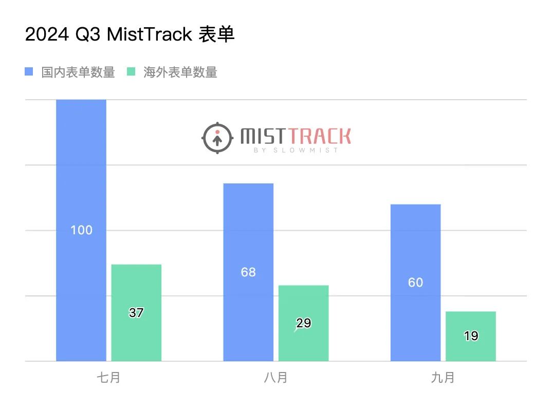 慢雾：2024 Q3 MistTrack 被盗表单分析