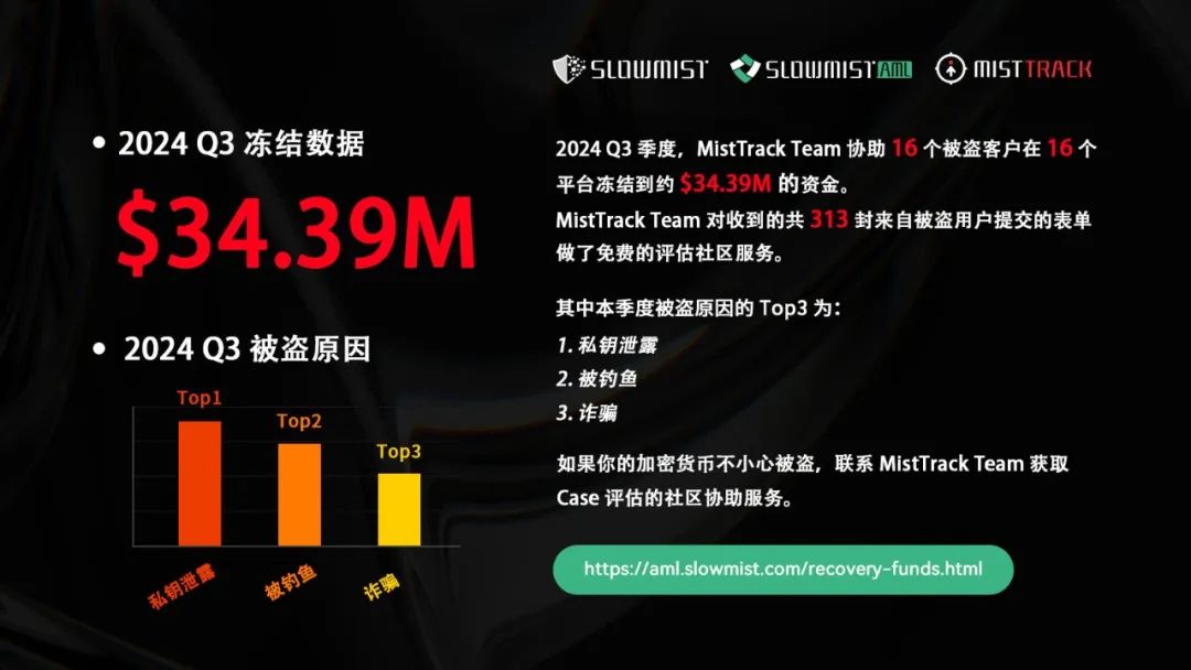 慢雾：2024 Q3 MistTrack 被盗表单分析