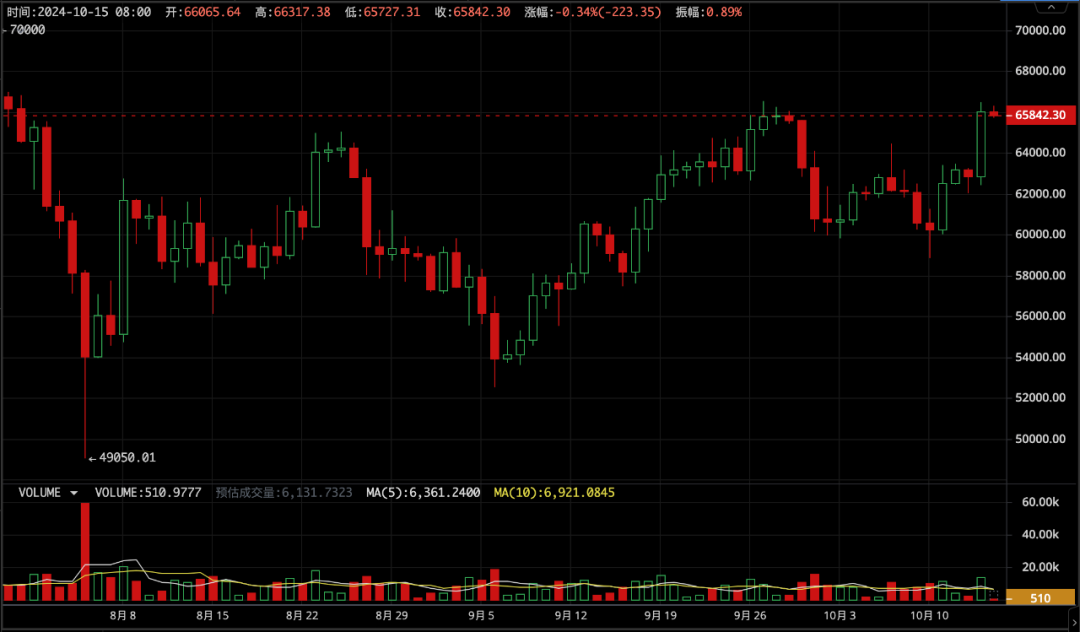 中美货币政策突变,BTC混乱中蓄势突破(10.7~10.13)