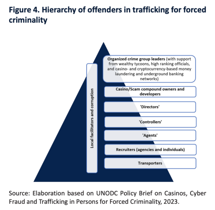 报告解读|UNODC 发布东南亚跨国有组织犯罪的欺诈报告