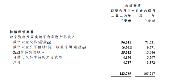 发力聚焦主营业务,OSL 的增长空间几何? | Techub 财报解读