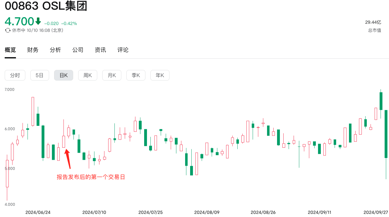 发力聚焦主营业务,OSL 的增长空间几何? | Techub 财报解读