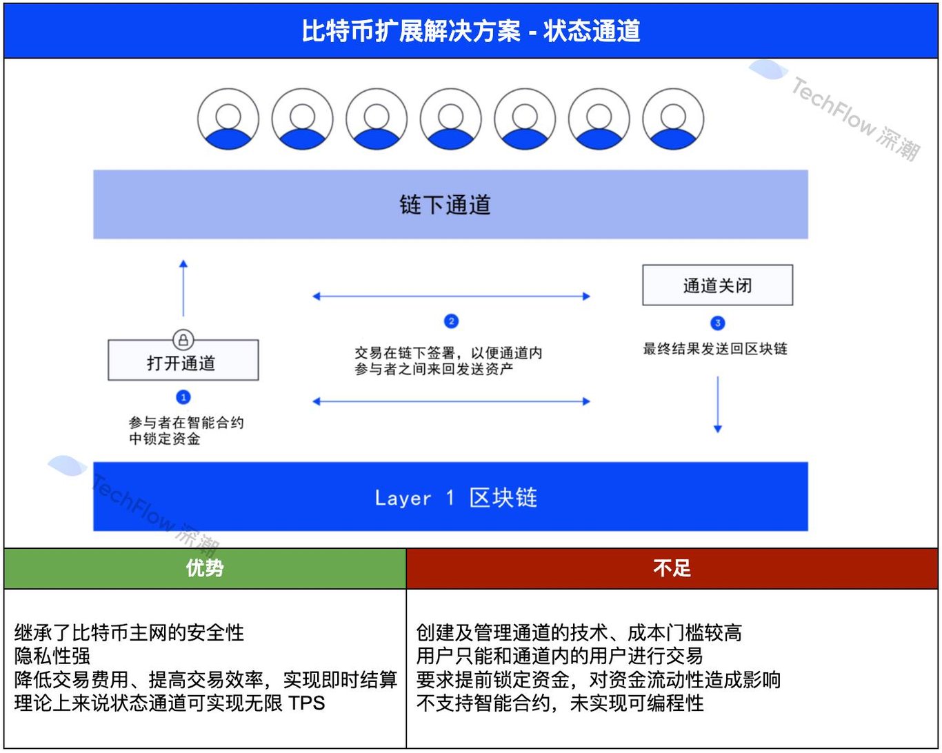 四大主流比特币扩展方案对比：谁将真正释放 BTCFi 万亿市场潜能？