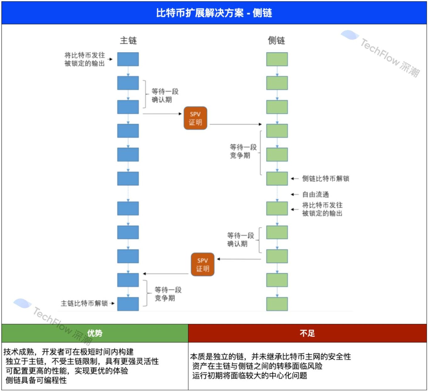 四大主流比特币扩展方案对比：谁将真正释放 BTCFi 万亿市场潜能？