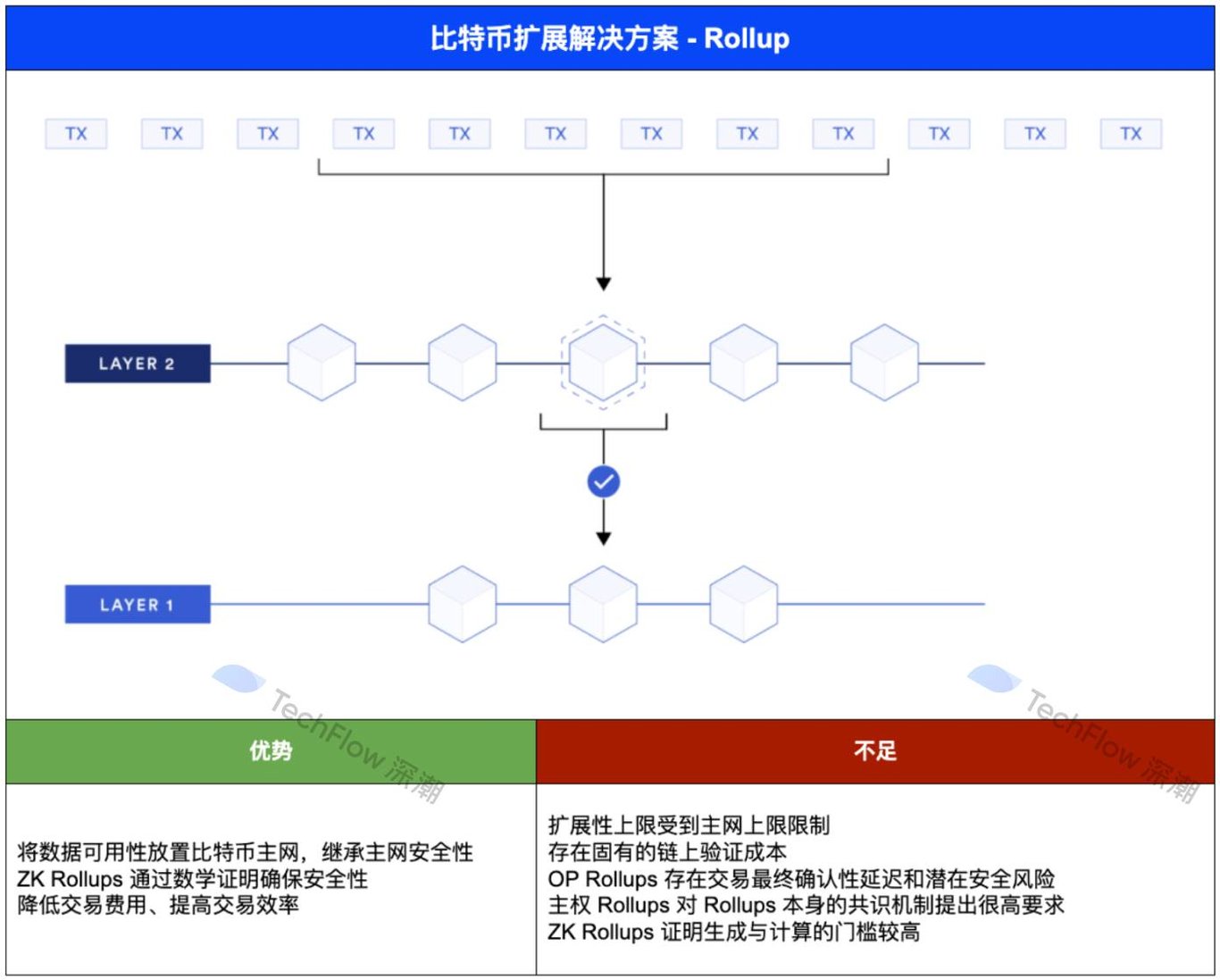 四大主流比特币扩展方案对比：谁将真正释放 BTCFi 万亿市场潜能？