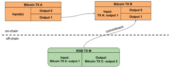 四大主流比特币扩展方案对比：谁将真正释放 BTCFi 万亿市场潜能？