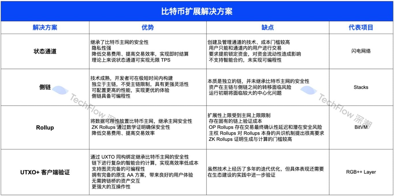 四大主流比特币扩展方案对比：谁将真正释放 BTCFi 万亿市场潜能？