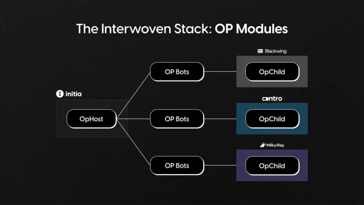 Interwoven Stack：Optimistic rollup模块