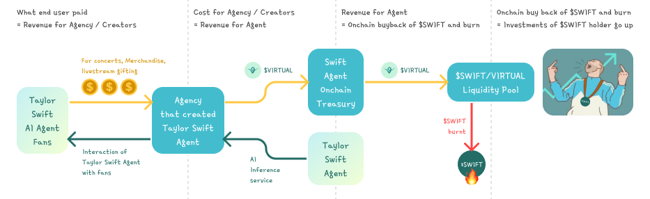 AI Agent版Pump.fun：发AI代理代币，让AI为你赚钱是怎样的体验？