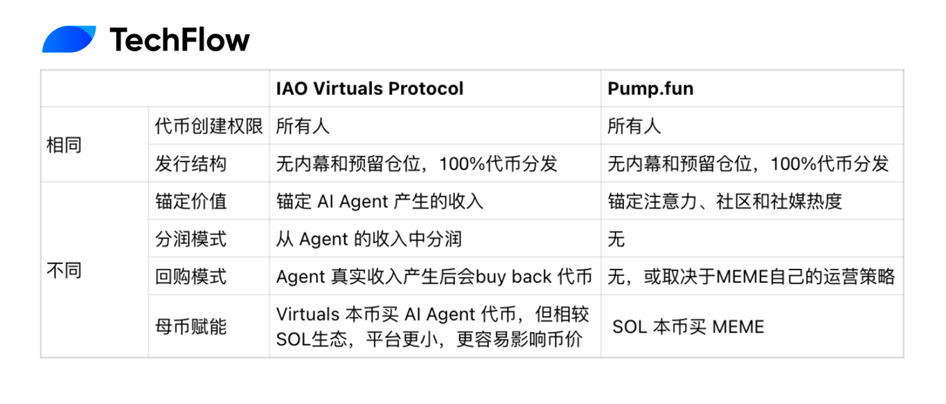 AI Agent版Pump.fun：发AI代理代币，让AI为你赚钱是怎样的体验？