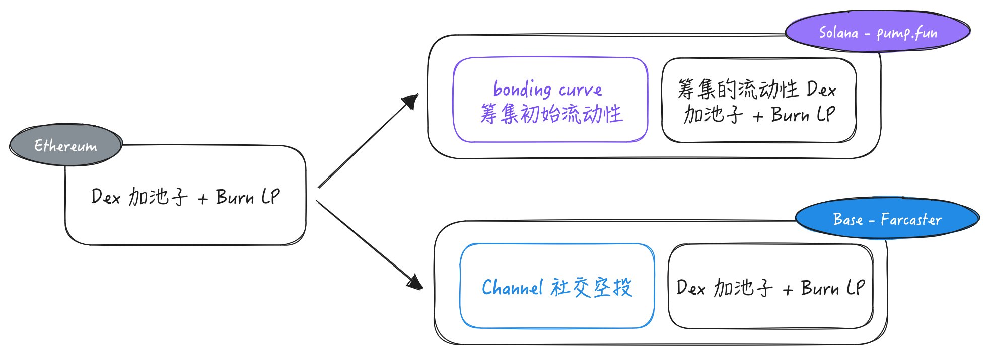 AI與MemeCoin