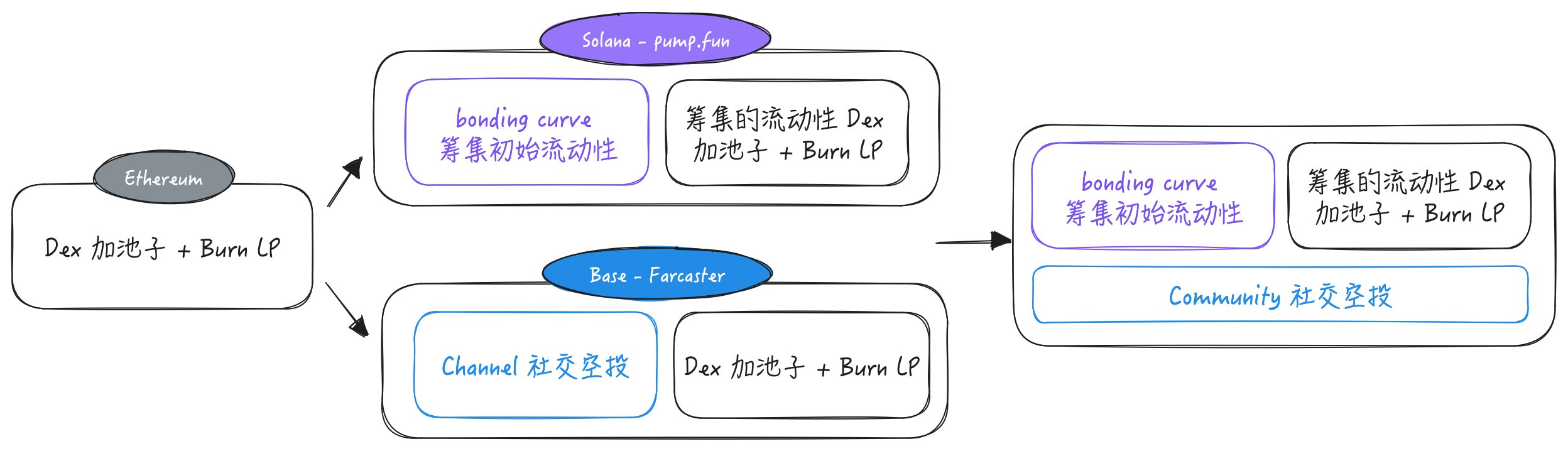 AI与MemeCoin