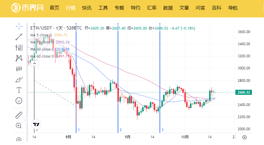比特币价格持续上涨,以太坊为何一直不动?