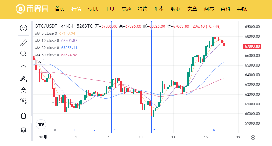 比特币价格持续上涨,以太坊为何一直不动?