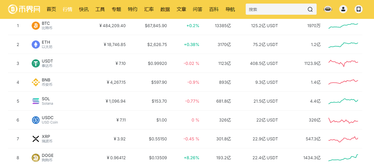 狗狗币一周上涨5/1，11月5号能否跻身5大币？