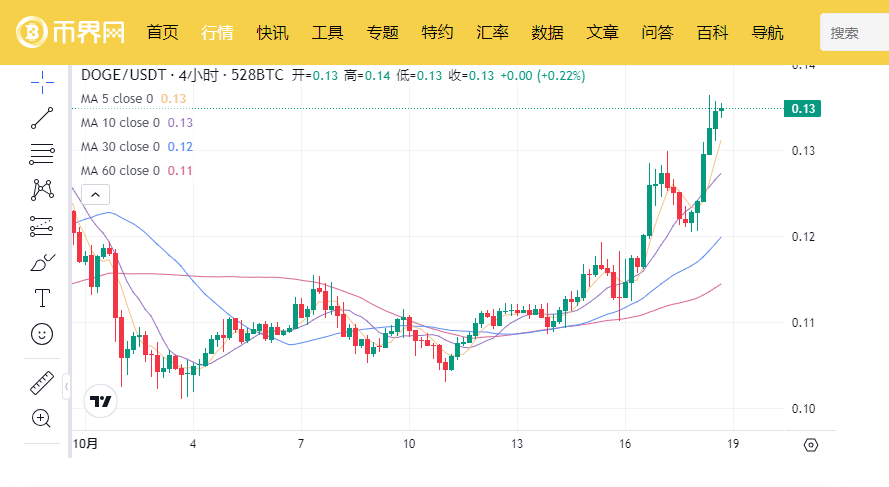 狗狗币一周上涨5/1，11月5号能否跻身5大币？