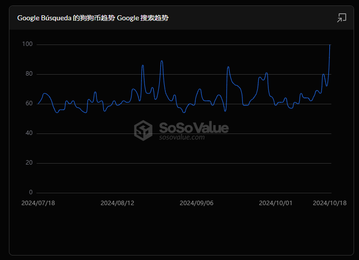 狗狗币一周上涨5/1，11月5号能否跻身5大币？