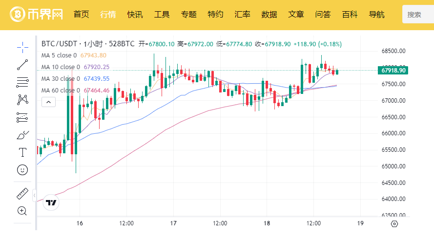 狗狗币一周上涨5/1，11月5号能否跻身5大币？