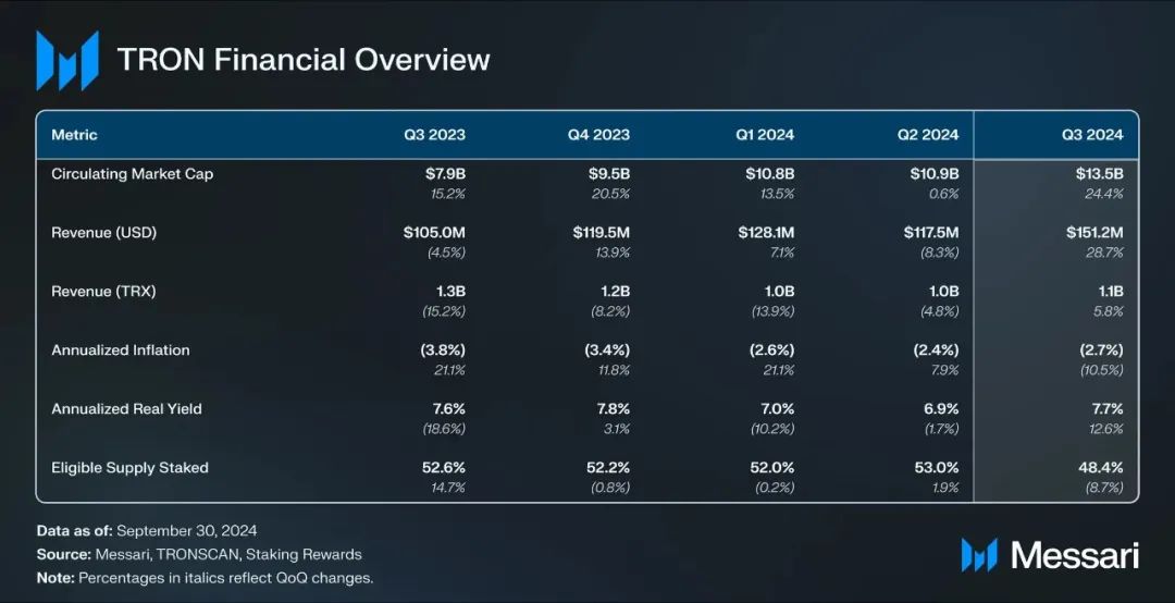 Messari：波场TRON2024年第三季度报告
