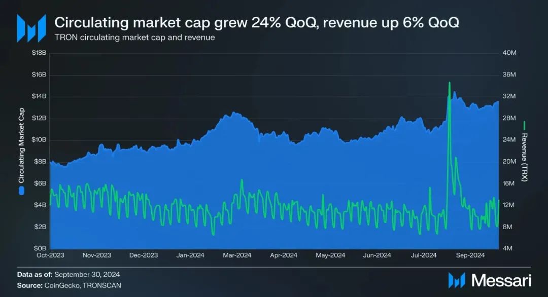 Messari：波场TRON2024年第三季度报告