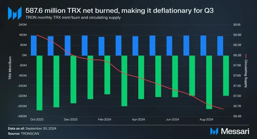 Messari：波场TRON2024年第三季度报告