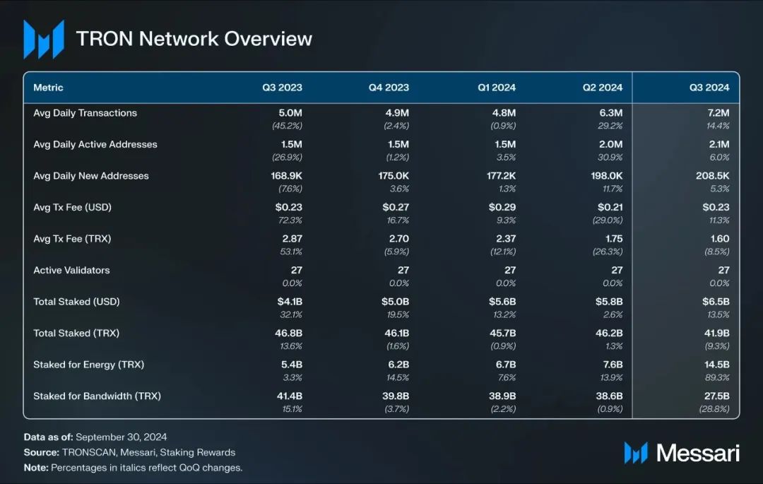 Messari：波场TRON2024年第三季度报告