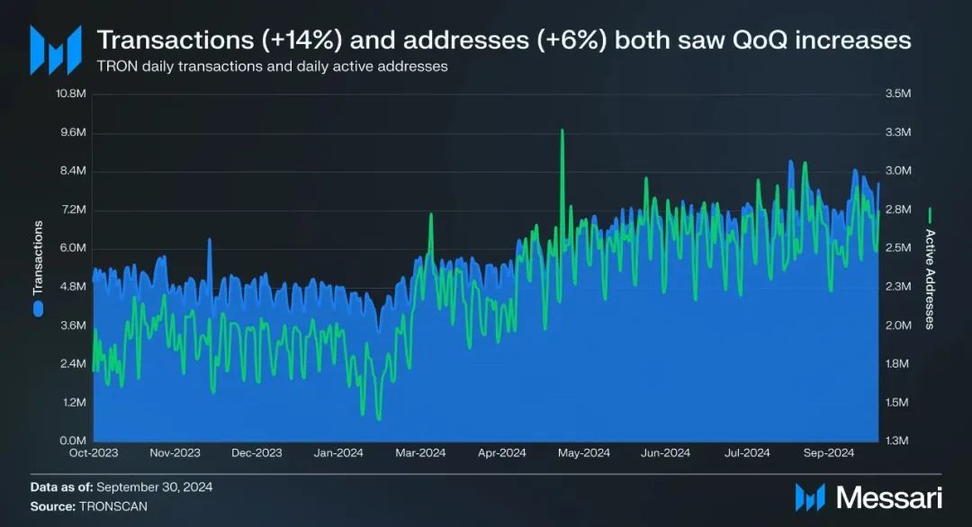 Messari：波场TRON2024年第三季度报告