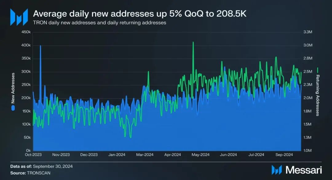 Messari：波场TRON2024年第三季度报告