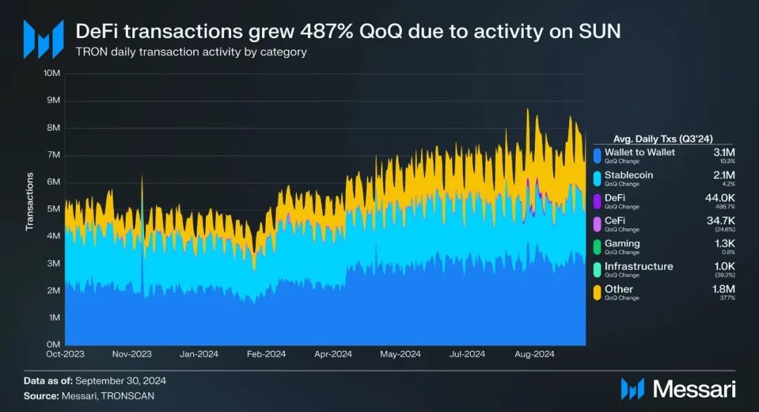 Messari：波场TRON2024年第三季度报告