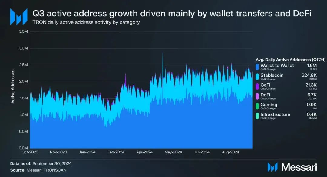 Messari：波场TRON2024年第三季度报告