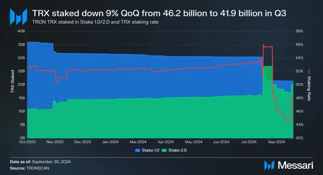 Messari：波场TRON2024年第三季度报告