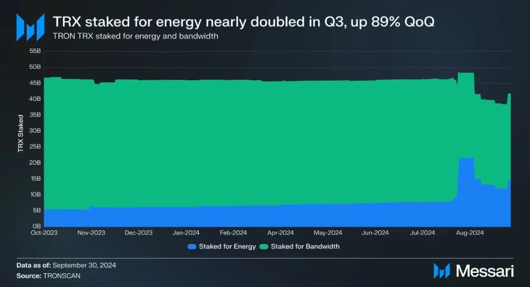 Messari：波场TRON2024年第三季度报告