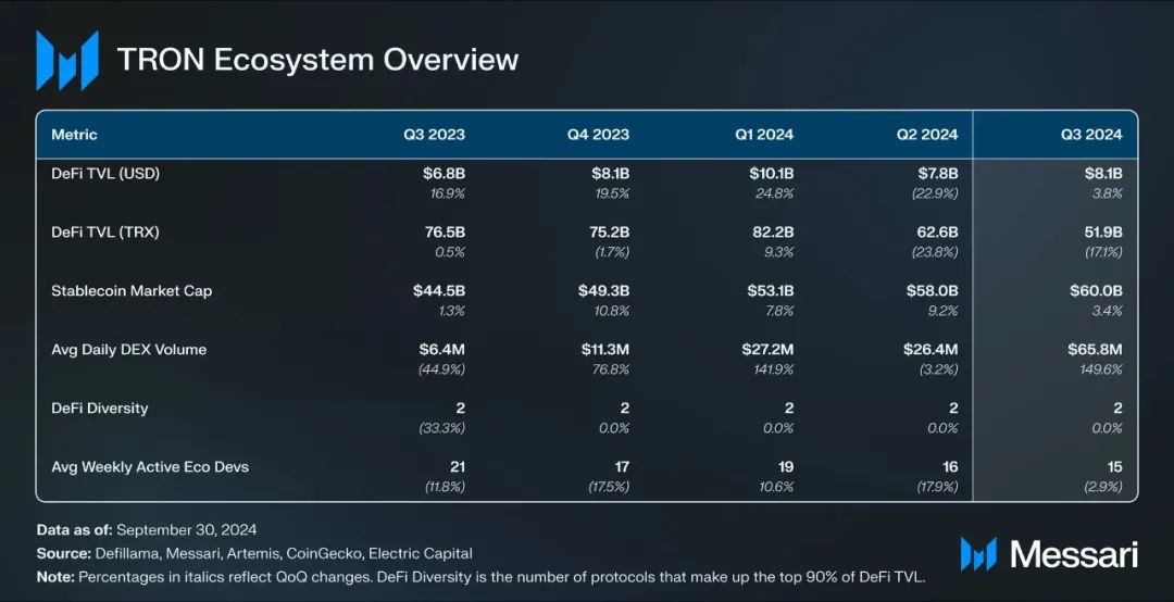 Messari：波场TRON2024年第三季度报告