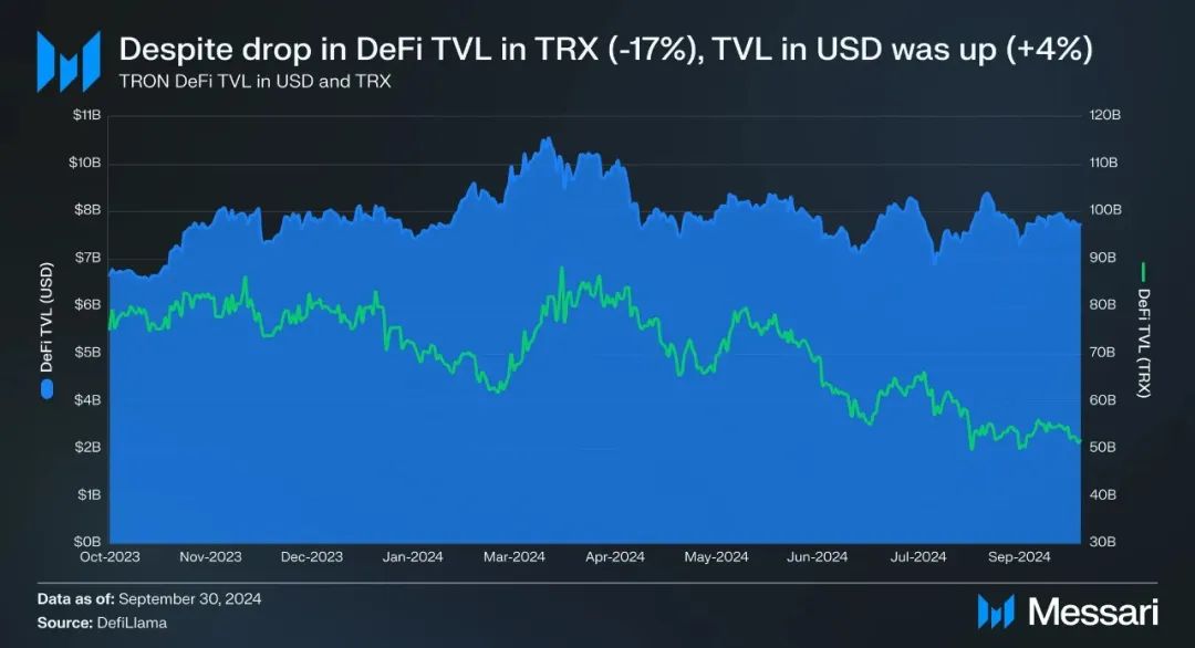Messari：波场TRON2024年第三季度报告