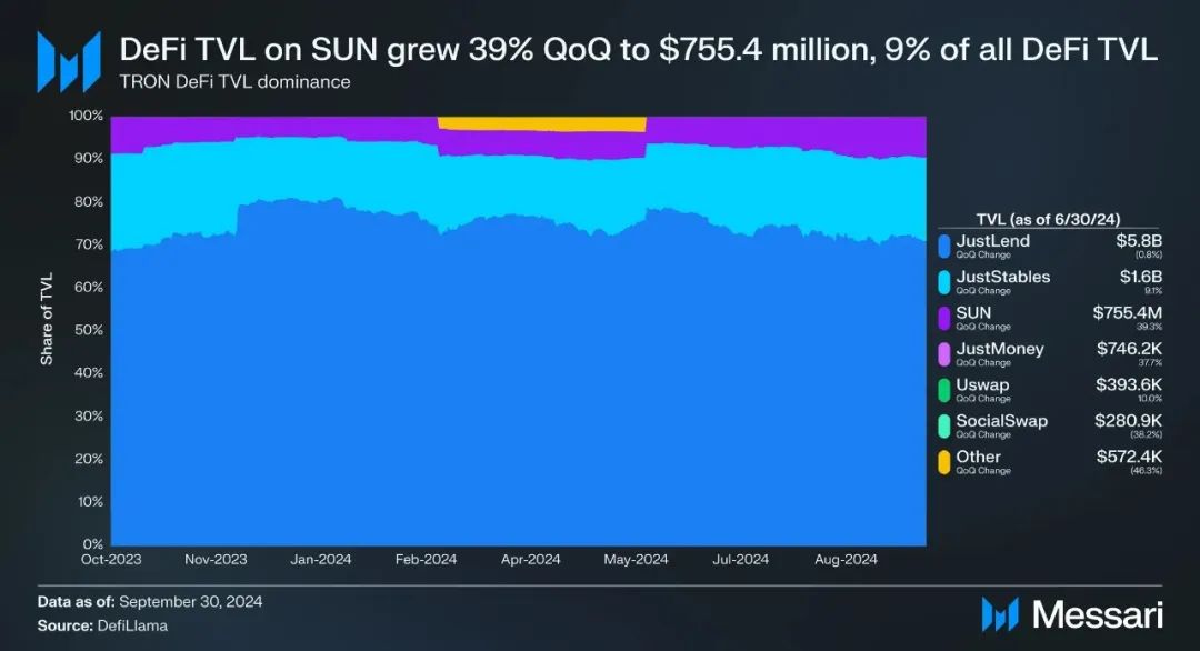 Messari：波场TRON2024年第三季度报告