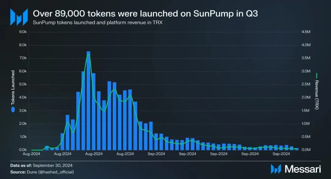 Messari：波场TRON2024年第三季度报告