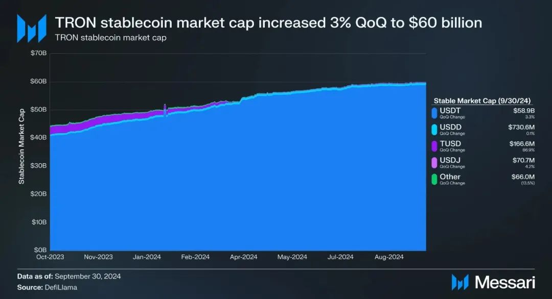 Messari：波场TRON2024年第三季度报告