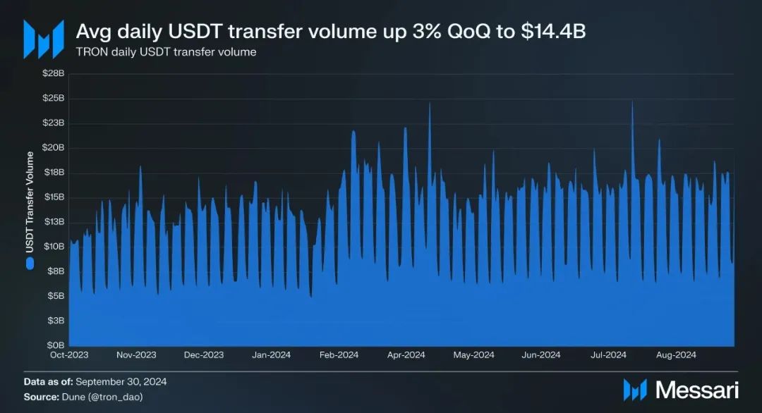 Messari：波场TRON2024年第三季度报告